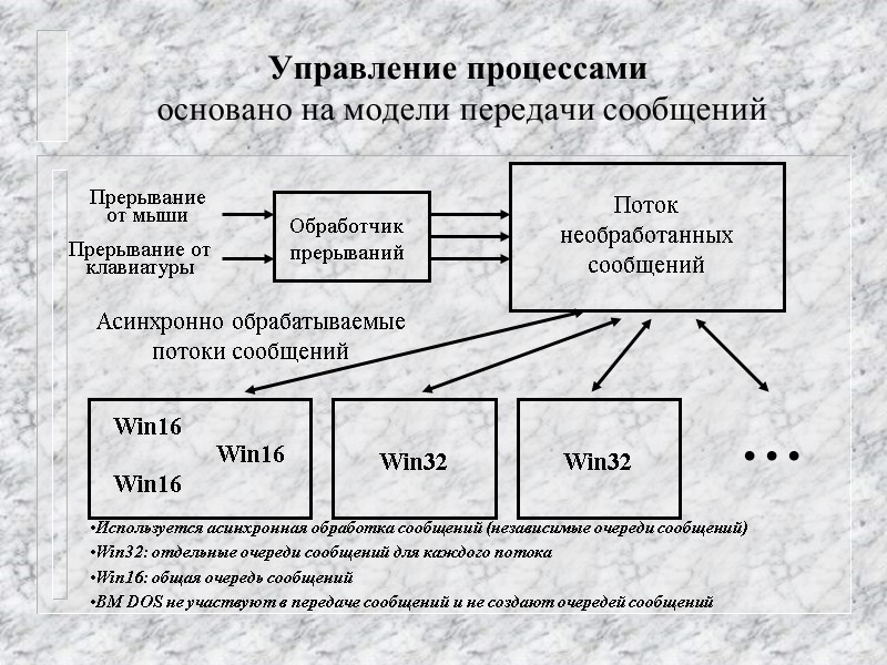 Используется асинхронная обработка сообщений (независимые очереди сообщений) Win32: отдельные очереди сообщений для каждого потока